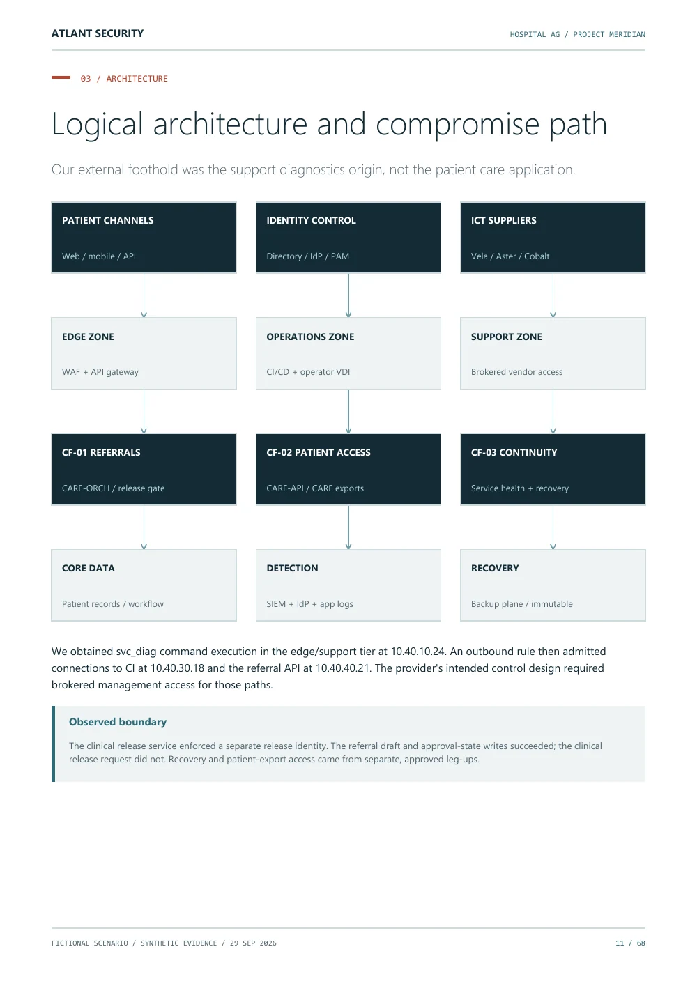 A provider is a connected system — page 11 of the fictional Hospital AG report. Text summary follows.